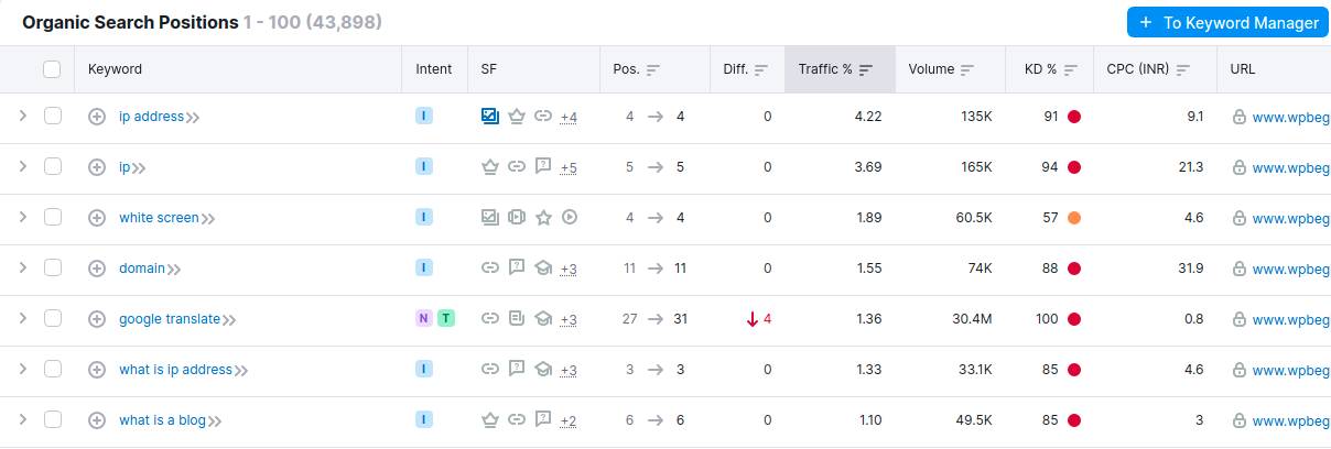 SEMRush Organic Search Result