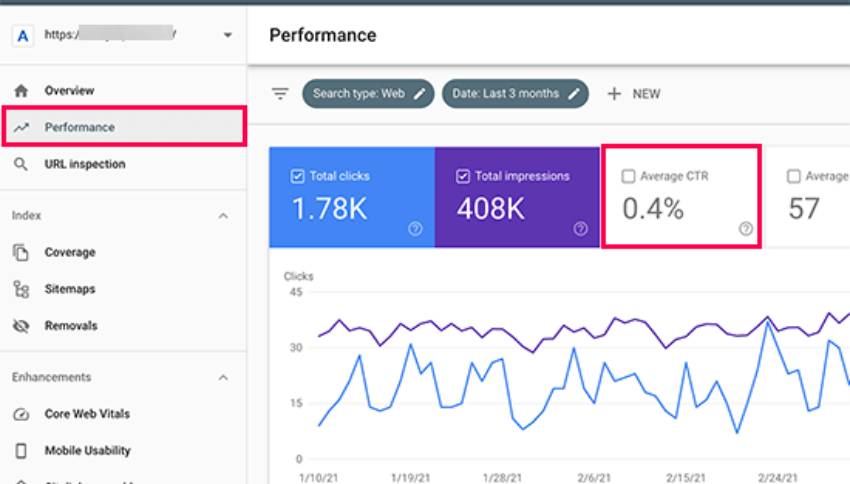 Average Click Through Rate