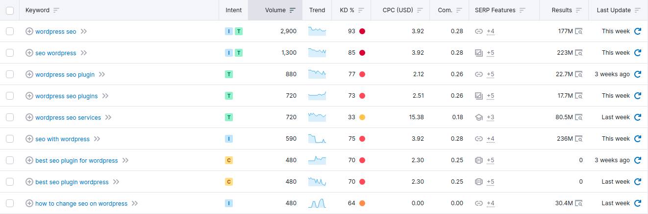 Keyword Suggestion in Semrush