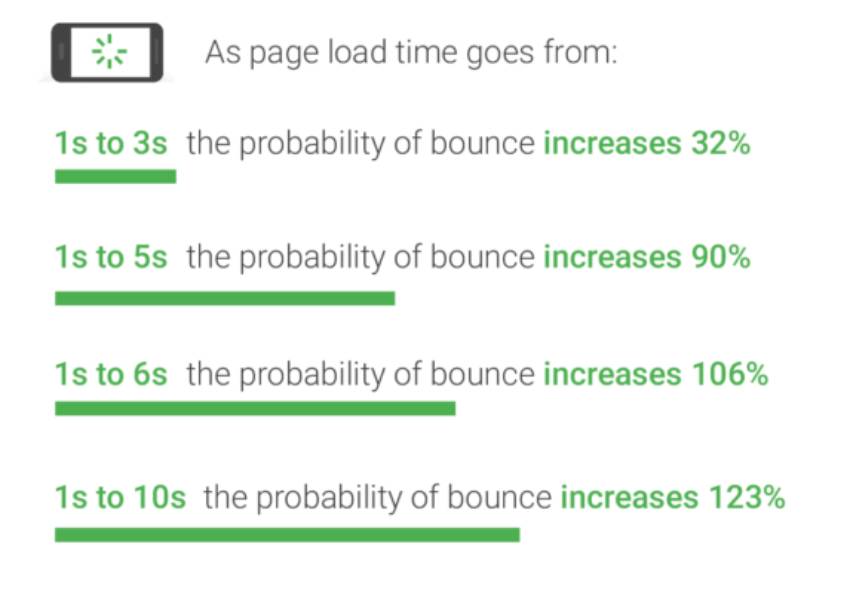 Optimize Site Speed to Improve Your Organic CTR