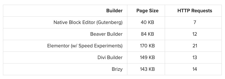 Beaver builder Performance Test Results