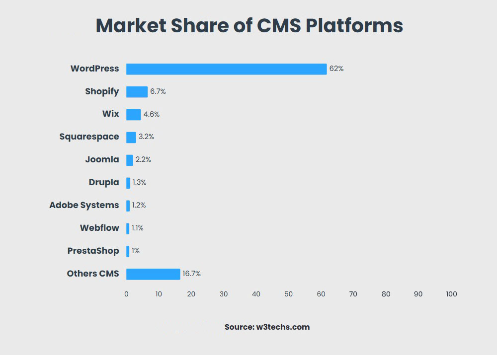 CMS Market Share Bar Chart