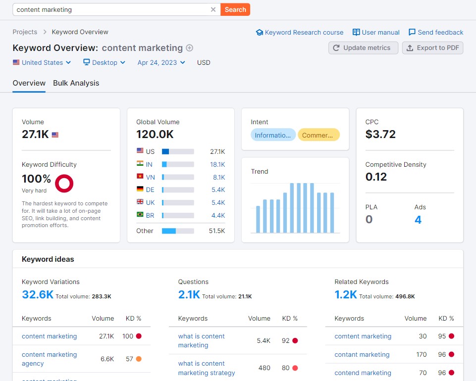 SEMrush Keyword Overview for Content Marketing