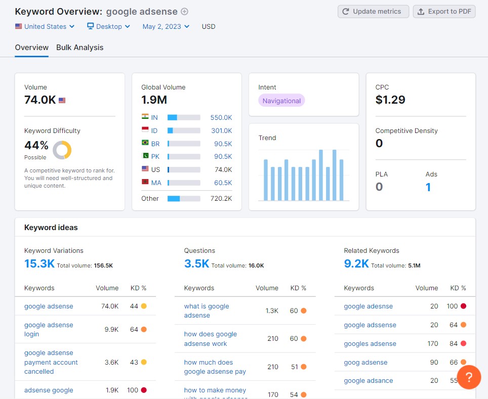 SEMrush Keyword Overview Tool