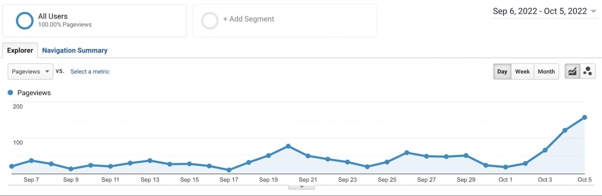 Google Analytics Result After Updating Old Content