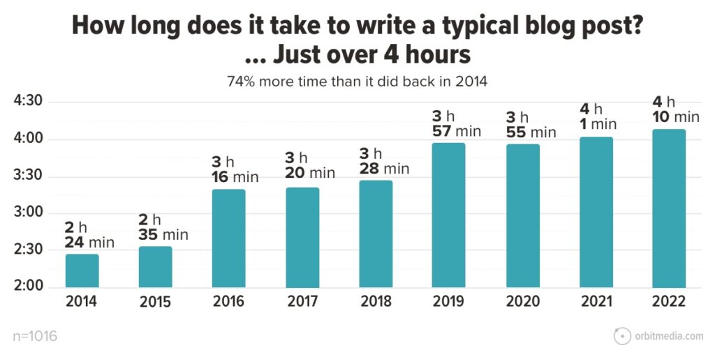 Orbit Media Blog Post Statistics