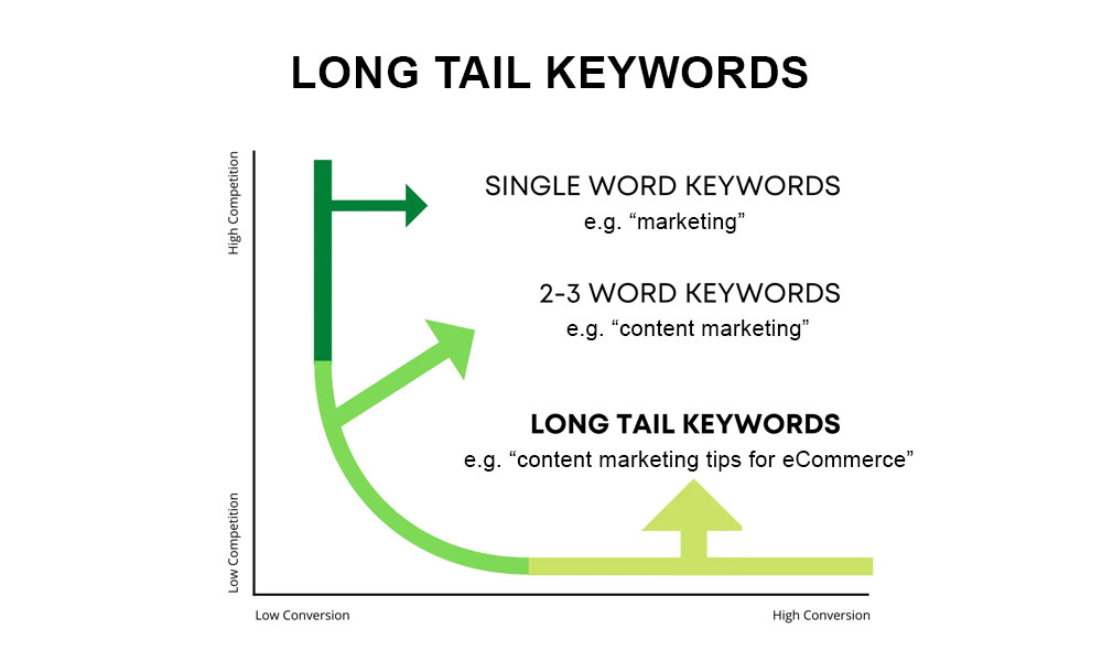 Long Tail Keywords Example