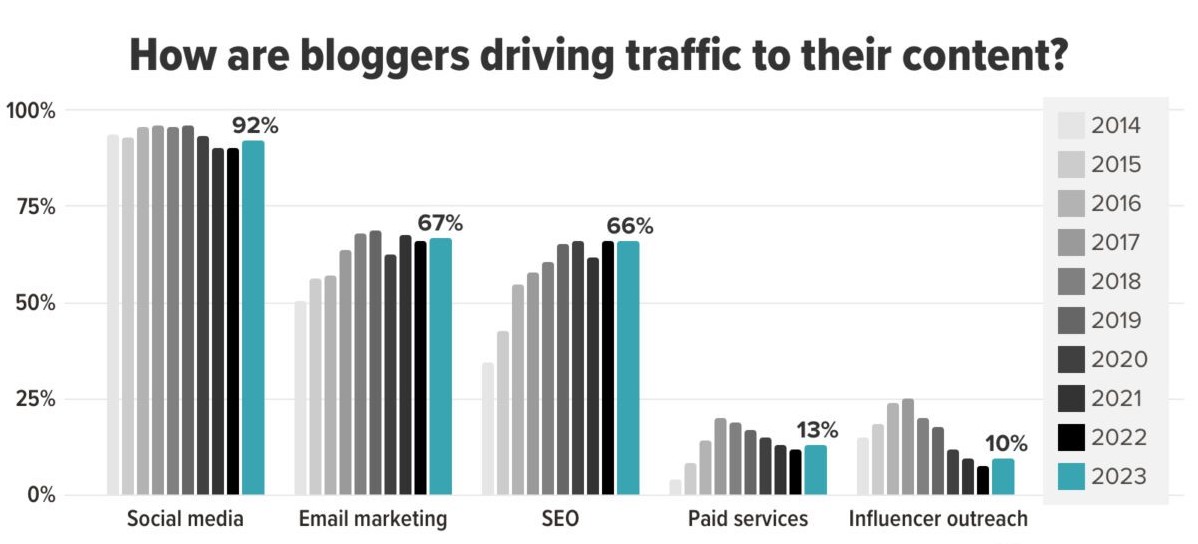 How Are Bloggers Drive Traffic to Their Content