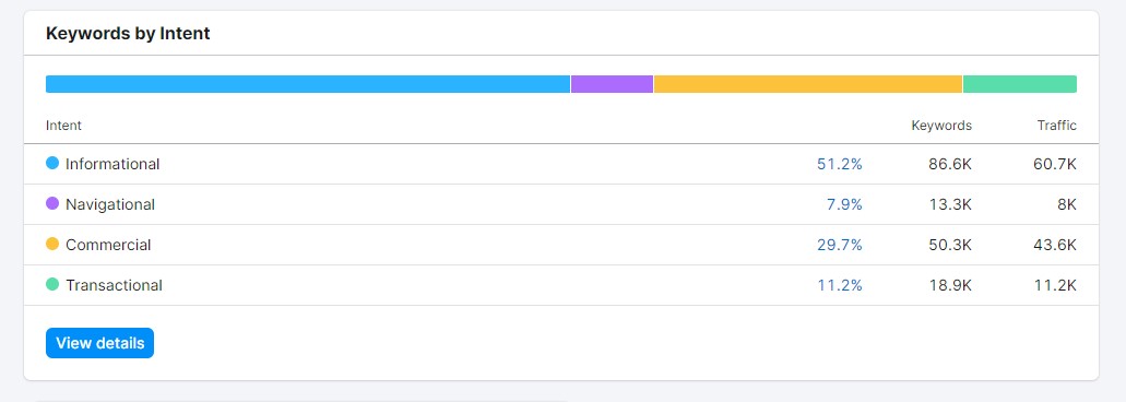 Keyword by Intent Report in Semrush