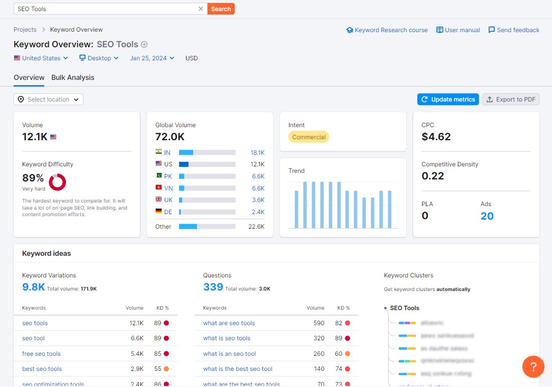 Semrush Keyword Overview