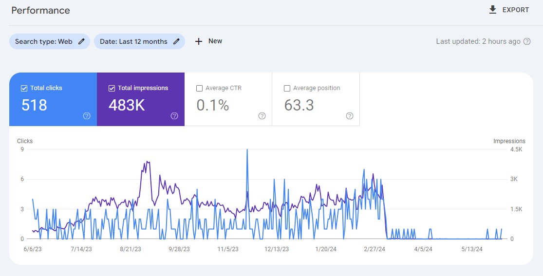 Google Search Console Performance Report