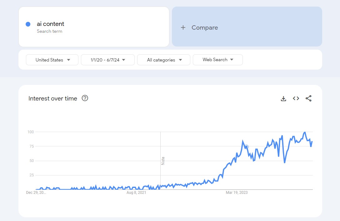 Google Trends Results For "AI Content"