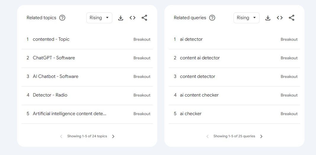 Breakout Topics and Queries Related to AI Content