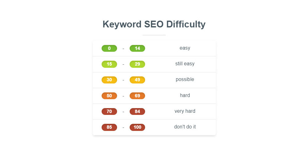 KWFinder Keyword SEO Difficulty Chart