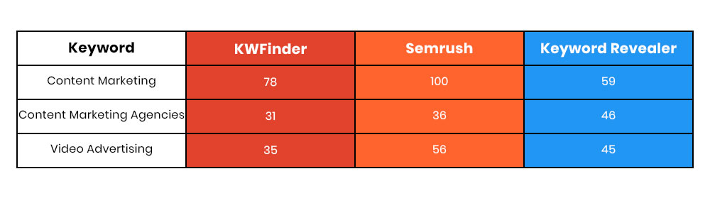 SEO Difficulty Score Comparison of KWFinder, Semrush and Keyword Revealer