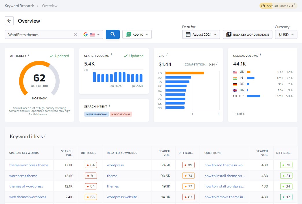 SE Ranking Keyword Research Overview for "WordPress Themes"