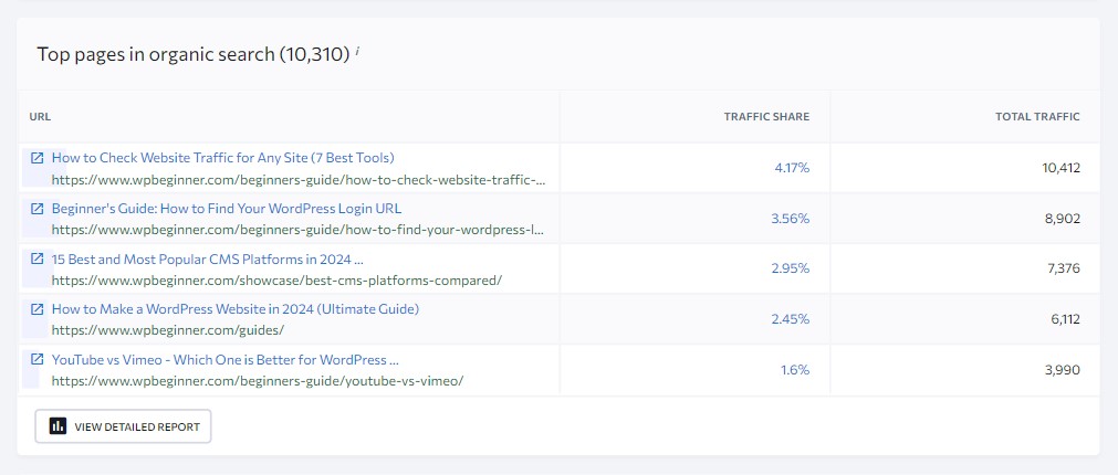 Top Organic Pages Report