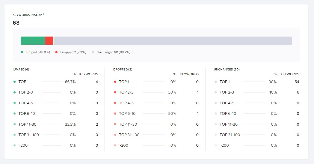 Keywords in SERP Performance