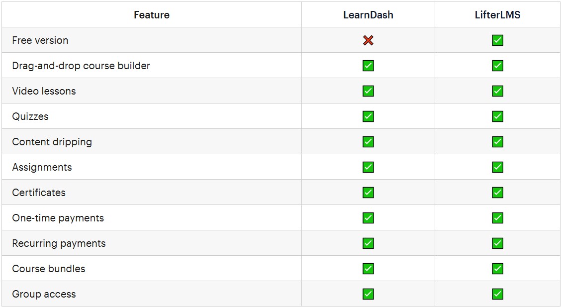LearnDash vs LifterLMS: Key Features