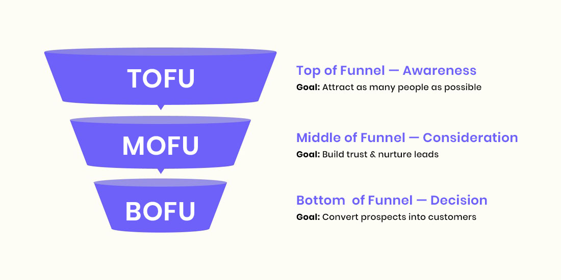 Sales Funnel Stages